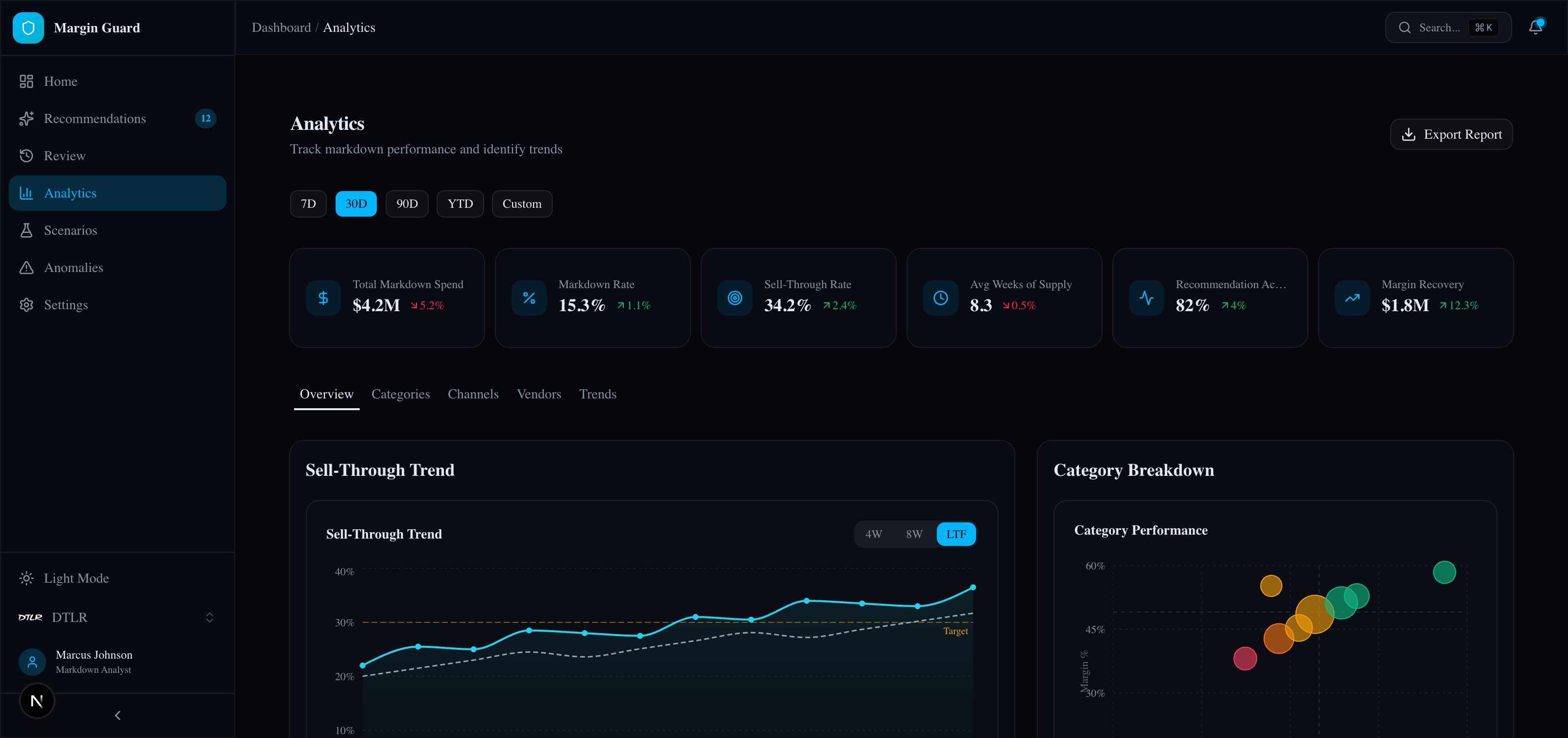 <strong>Analytics:</strong> Markdown spend, markdown rate, sell-through, weeks of supply, recommendation acceptance, margin recovery. Sell-through trend vs. target, category breakdown, channel and vendor analysis.