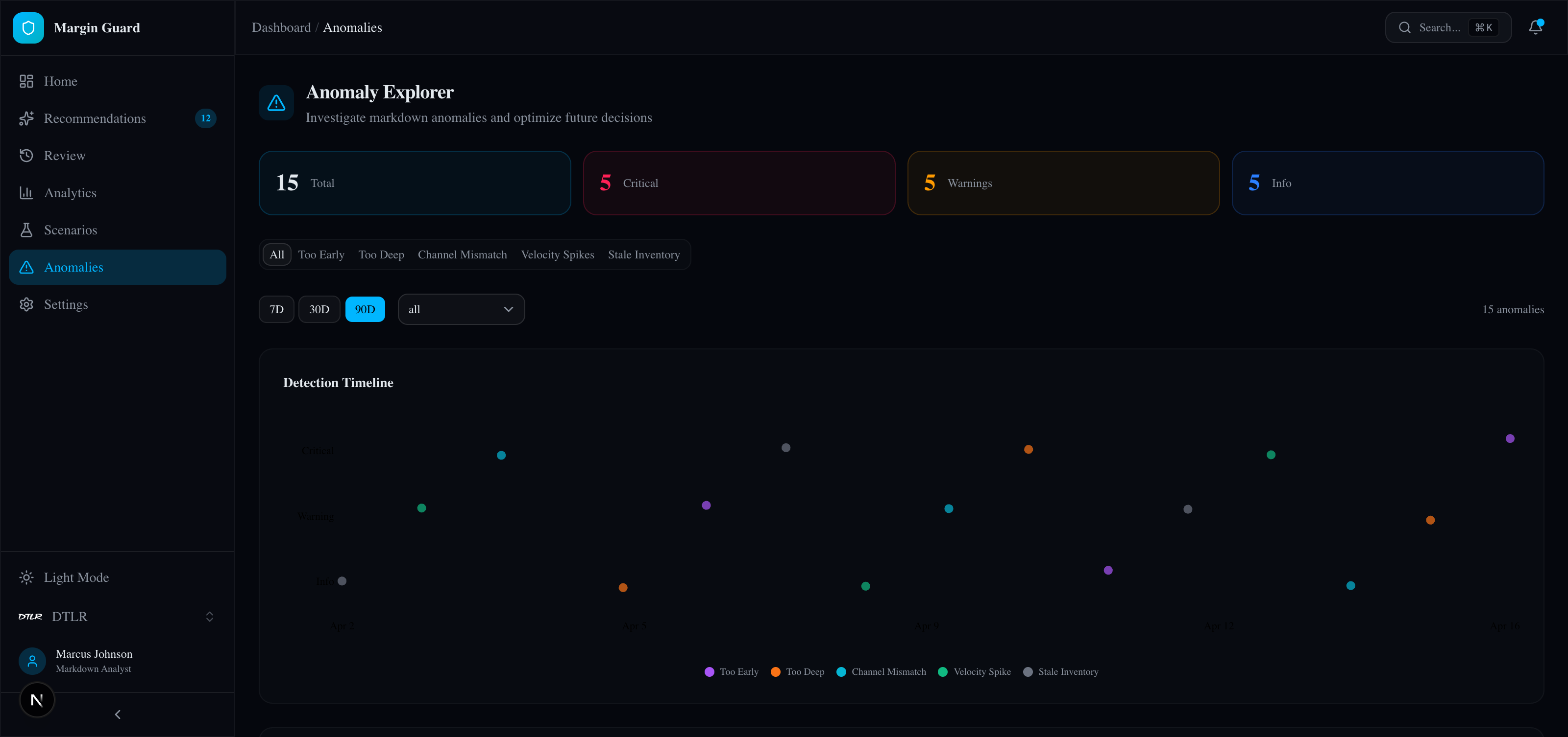<strong>Anomaly Explorer:</strong> 5 classes &mdash; too early, too deep, channel mismatch, velocity spike, stale inventory &mdash; with severity (Critical / Warning / Info), 7/30/90-day filtering, and a detection timeline.