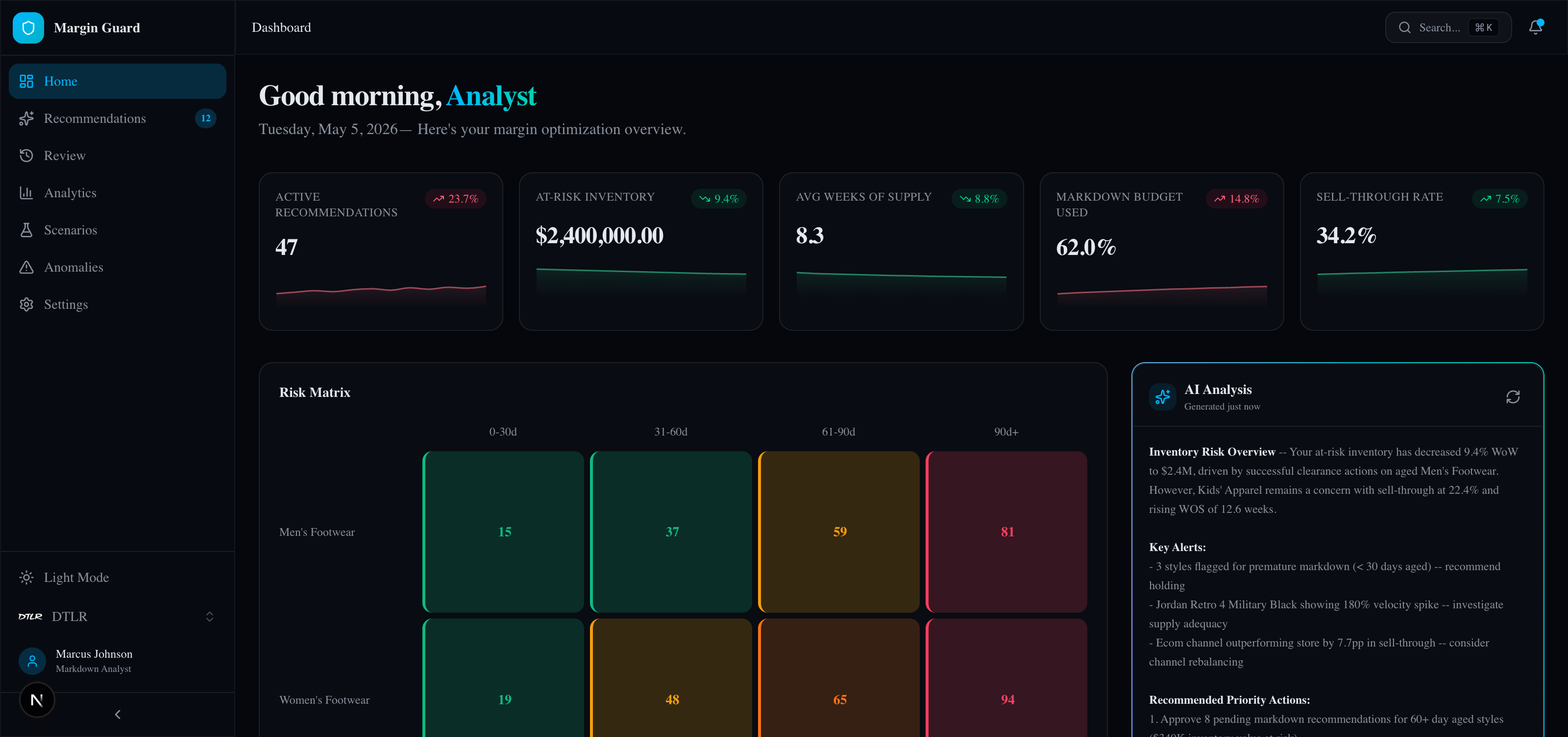 <strong>Margin Guard &mdash; Home Dashboard:</strong> Active Recommendations, $2.4M at-risk inventory, sell-through, markdown budget. Risk Matrix heatmap by department and aging bucket. Live AI Analysis panel surfaces inventory risk overview, key alerts, and recommended priority actions.